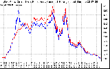 Solar PV/Inverter Performance Photovoltaic Panel Current Output