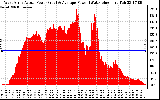 Solar PV/Inverter Performance West Array Actual & Average Power Output