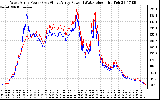 Solar PV/Inverter Performance Photovoltaic Panel Power Output