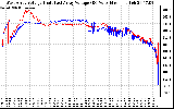 Solar PV/Inverter Performance Photovoltaic Panel Voltage Output