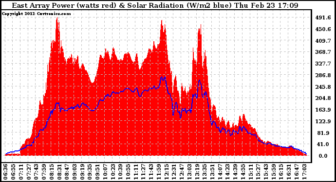 Solar PV/Inverter Performance East Array Power Output & Solar Radiation