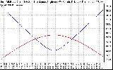 Solar PV/Inverter Performance Sun Altitude Angle & Sun Incidence Angle on PV Panels