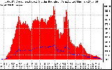 Solar PV/Inverter Performance Total PV Panel Power Output & Solar Radiation