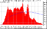 Solar PV/Inverter Performance Total PV Panel & Running Average Power Output