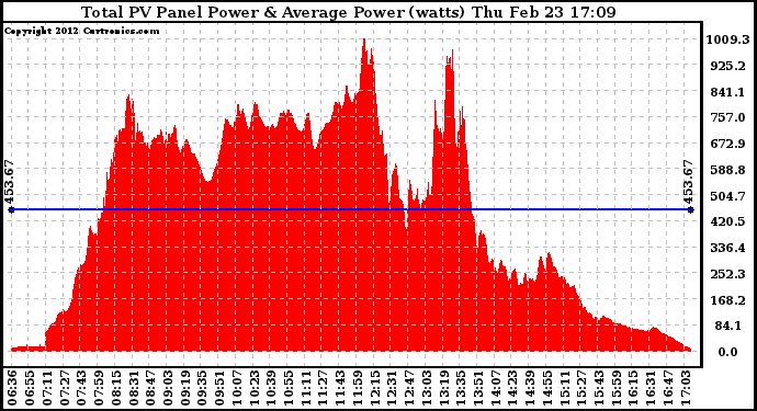 Solar PV/Inverter Performance Total PV Panel Power Output