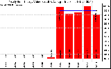 Solar PV/Inverter Performance Yearly Solar Energy Production Value