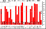 Solar PV/Inverter Performance Daily Solar Energy Production