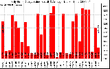 Solar PV/Inverter Performance Daily Solar Energy Production Value