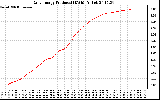 Solar PV/Inverter Performance Daily Energy Production