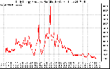 Solar PV/Inverter Performance Daily Energy Production Per Minute