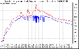 Solar PV/Inverter Performance Inverter Operating Temperature