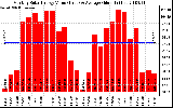 Solar PV/Inverter Performance Monthly Solar Energy Production Value