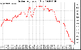 Solar PV/Inverter Performance Outdoor Temperature