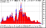 Solar PV/Inverter Performance Solar Radiation & Effective Solar Radiation per Minute