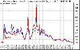 Solar PV/Inverter Performance Photovoltaic Panel Current Output