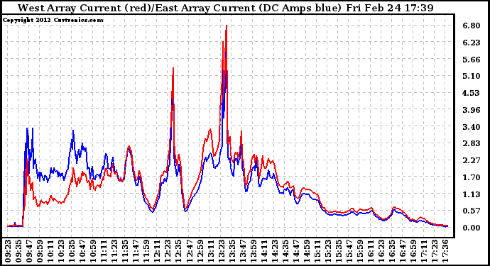 Solar PV/Inverter Performance Photovoltaic Panel Current Output