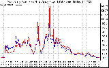 Solar PV/Inverter Performance Photovoltaic Panel Power Output