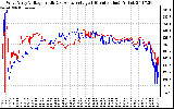 Solar PV/Inverter Performance Photovoltaic Panel Voltage Output