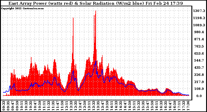 Solar PV/Inverter Performance East Array Power Output & Solar Radiation