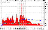 Solar PV/Inverter Performance East Array Actual & Running Average Power Output