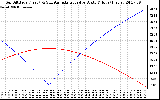 Solar PV/Inverter Performance Sun Altitude Angle & Azimuth Angle