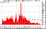 Solar PV/Inverter Performance Total PV Panel & Running Average Power Output