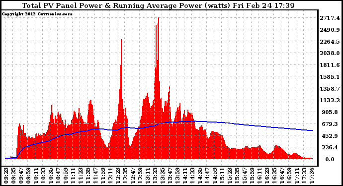 Solar PV/Inverter Performance Total PV Panel & Running Average Power Output