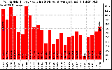 Solar PV/Inverter Performance Weekly Solar Energy Production