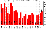 Solar PV/Inverter Performance Weekly Solar Energy Production Value