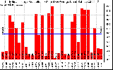 Solar PV/Inverter Performance Daily Solar Energy Production