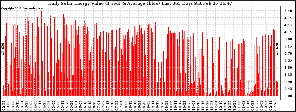 Solar PV/Inverter Performance Daily Solar Energy Production Value Last 365 Days