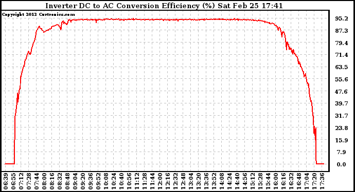 Solar PV/Inverter Performance Inverter DC to AC Conversion Efficiency