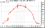 Solar PV/Inverter Performance Daily Energy Production Per Minute