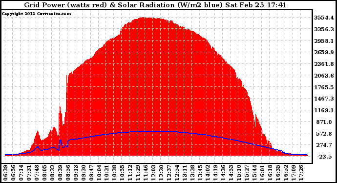 Solar PV/Inverter Performance Grid Power & Solar Radiation