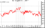 Solar PV/Inverter Performance Grid Voltage