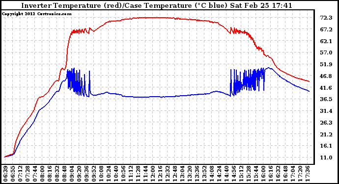Solar PV/Inverter Performance Inverter Operating Temperature