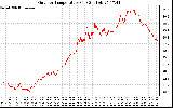 Solar PV/Inverter Performance Outdoor Temperature