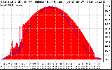 Solar PV/Inverter Performance Solar Radiation & Effective Solar Radiation per Minute