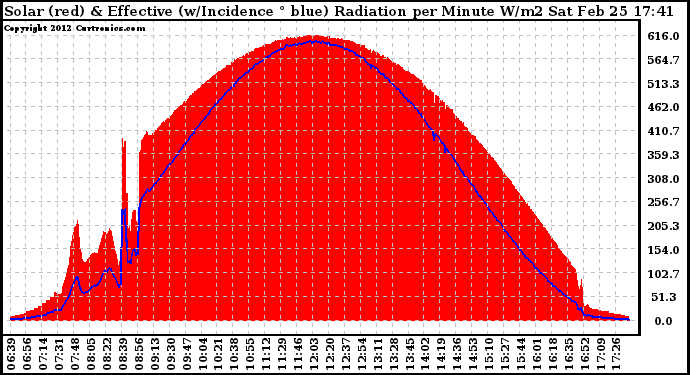 Solar PV/Inverter Performance Solar Radiation & Effective Solar Radiation per Minute