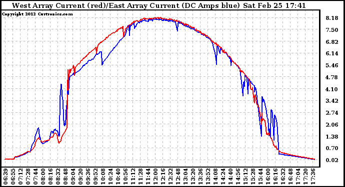 Solar PV/Inverter Performance Photovoltaic Panel Current Output