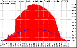 Solar PV/Inverter Performance West Array Power Output & Solar Radiation