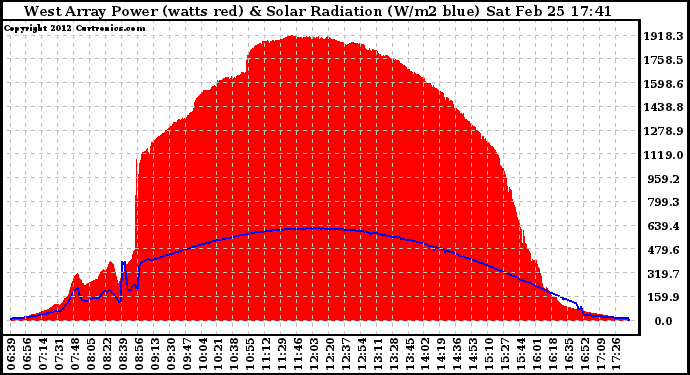 Solar PV/Inverter Performance West Array Power Output & Solar Radiation