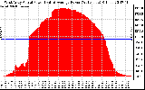 Solar PV/Inverter Performance West Array Actual & Average Power Output