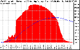 Solar PV/Inverter Performance West Array Actual & Running Average Power Output