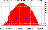 Solar PV/Inverter Performance East Array Power Output & Solar Radiation