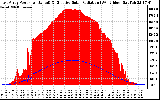 Solar PV/Inverter Performance East Array Power Output & Effective Solar Radiation