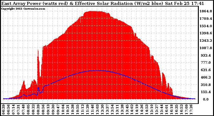 Solar PV/Inverter Performance East Array Power Output & Effective Solar Radiation