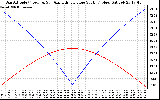 Solar PV/Inverter Performance Sun Altitude Angle & Azimuth Angle