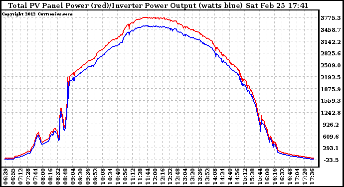 Solar PV/Inverter Performance PV Panel Power Output & Inverter Power Output