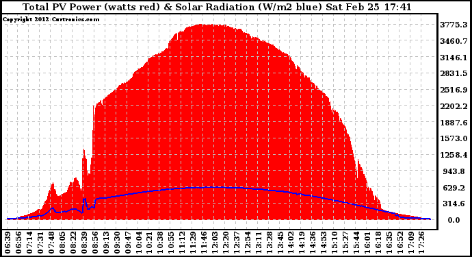 Solar PV/Inverter Performance Total PV Panel Power Output & Solar Radiation